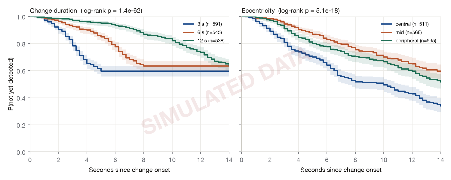 Kaplan–Meier survival curves of non-detection by change duration and eccentricity