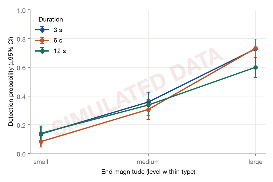 Detection vs magnitude by duration