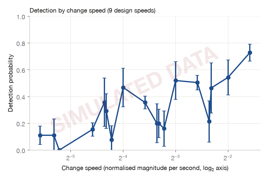Detection vs speed