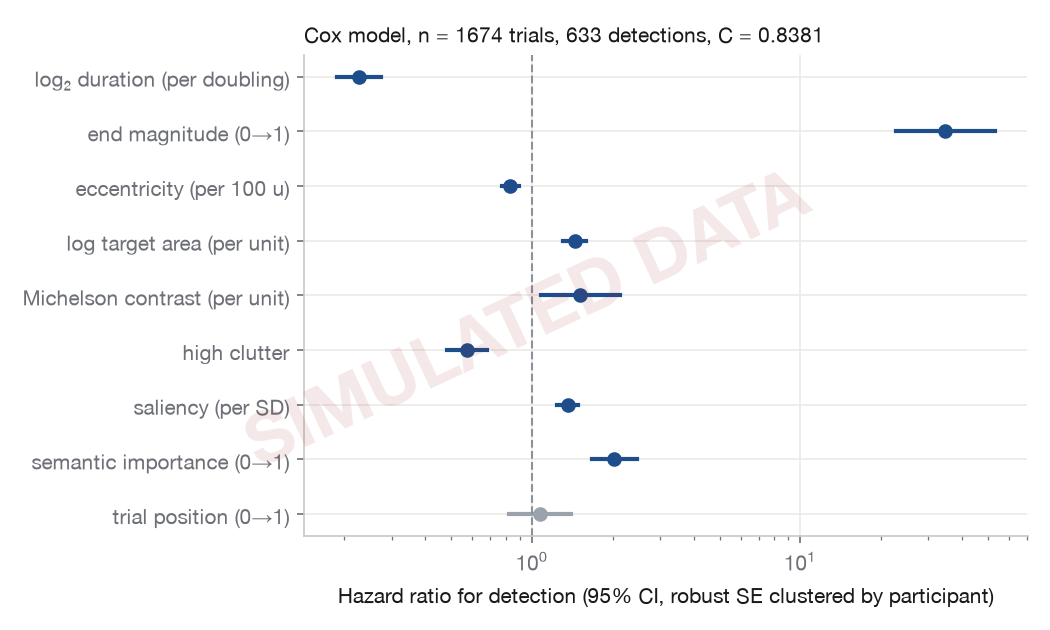Forest plot of Cox hazard ratios