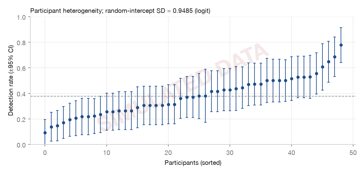 Participant heterogeneity
