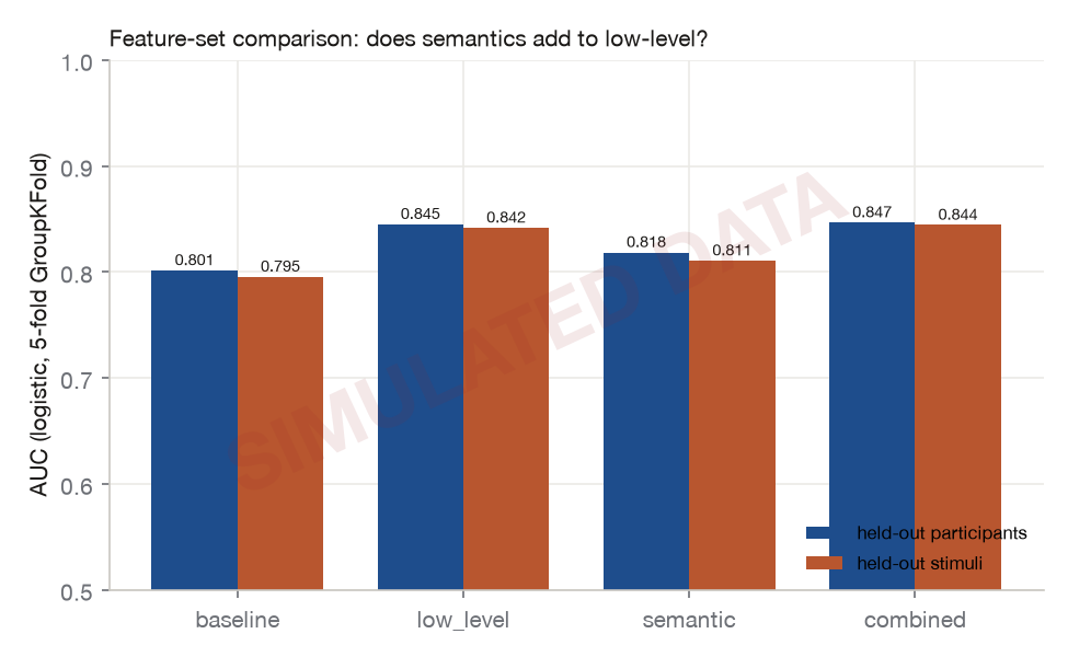 AUC by feature set and split