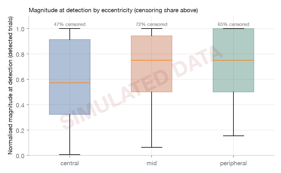 Magnitude at detection by eccentricity