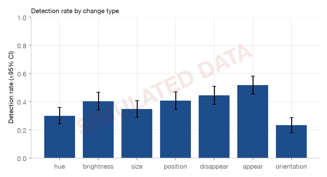 Detection by change type